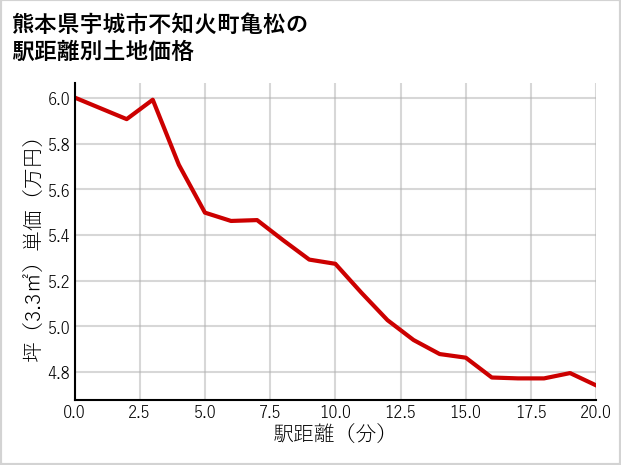 熊本県宇城市不知火町亀松の徒歩距離別の土地坪単価
