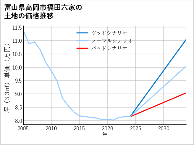富山県高岡市福田六家の土地価格推移