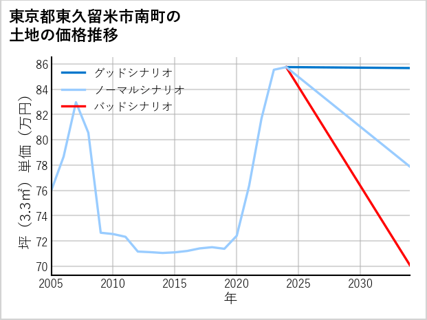 東京都東久留米市南町の土地価格推移