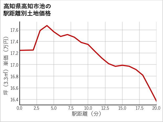 高知県高知市池の徒歩距離別の土地坪単価