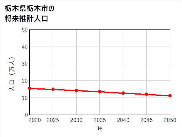 栃木市の将来推計人口