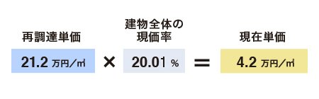 屋根の点検補修やリフォーム等を反映した建物全体の現価率を用いた現在価格は次のようになる。