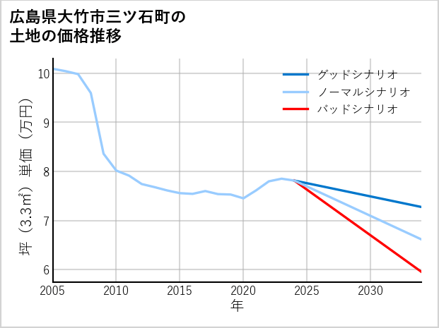 広島県大竹市三ツ石町の土地価格推移