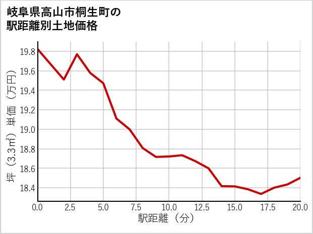 岐阜県高山市桐生町の徒歩距離別の土地坪単価