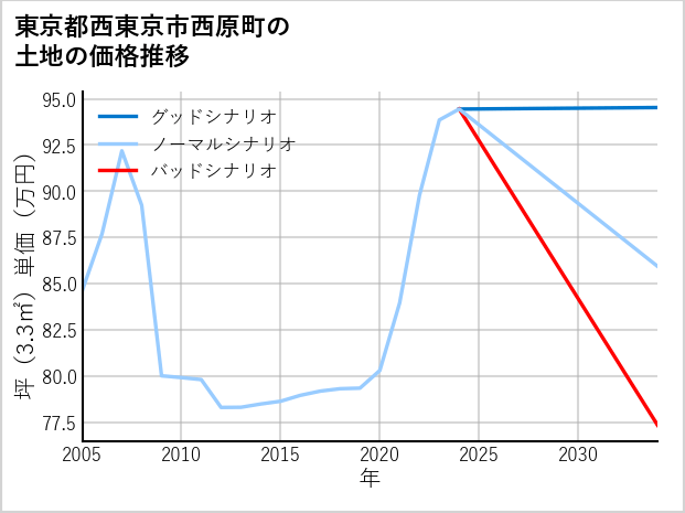 東京都西東京市西原町の土地価格推移