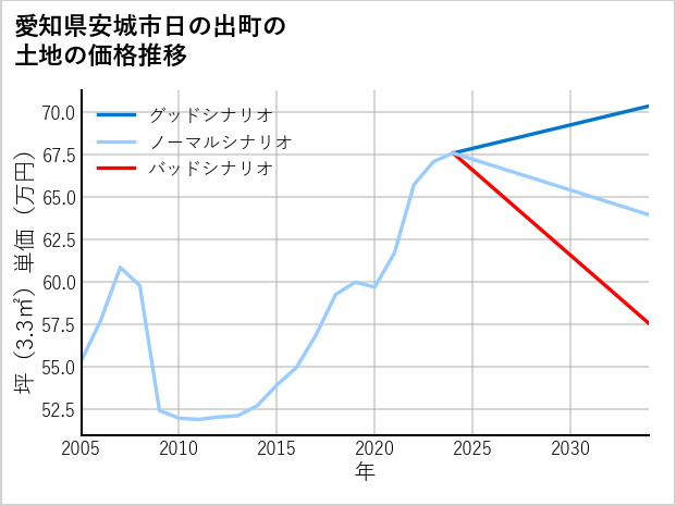 愛知県安城市日の出町の土地価格推移