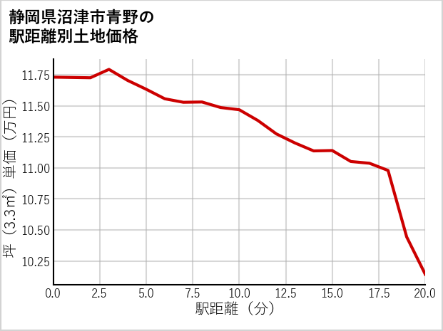 静岡県沼津市青野の徒歩距離別の土地坪単価