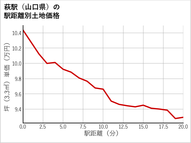 萩駅（山口県）の徒歩距離別の土地坪単価