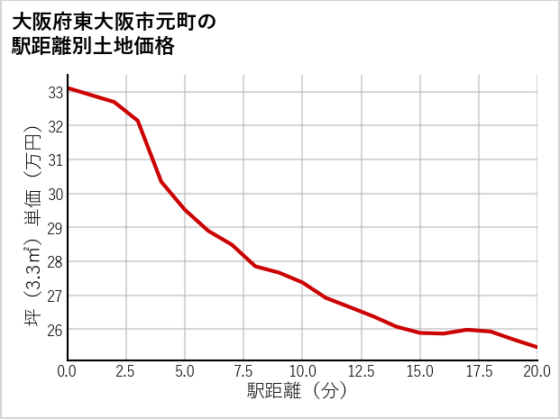 大阪府東大阪市元町の徒歩距離別の土地坪単価