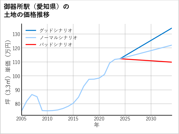 御器所駅（愛知県）の土地価格推移