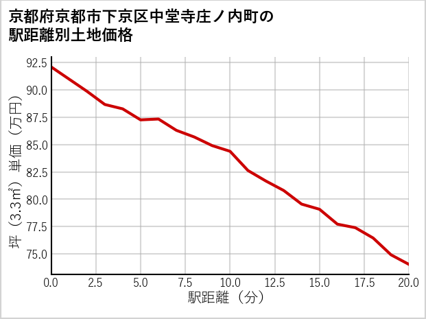 京都府京都市下京区中堂寺庄ノ内町の徒歩距離別の土地坪単価