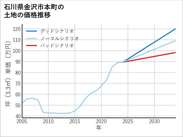 石川県金沢市本町の土地価格推移