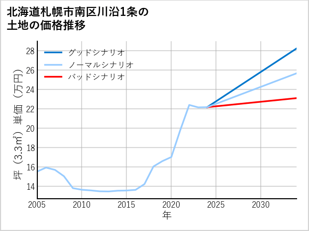 北海道札幌市南区川沿1条の土地価格推移