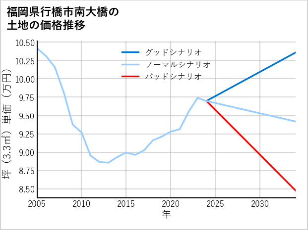 福岡県行橋市南大橋の土地価格推移