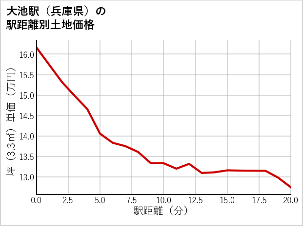 大池駅（兵庫県）の徒歩距離別の土地坪単価