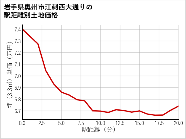 岩手県奥州市江刺西大通りの徒歩距離別の土地坪単価