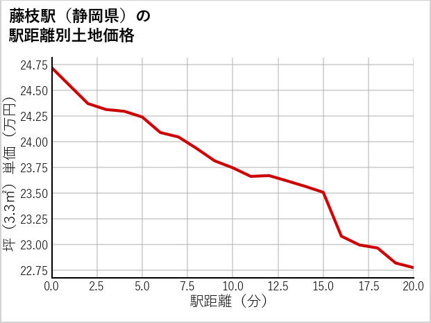 藤枝駅（静岡県）の徒歩距離別の土地坪単価