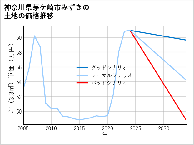 神奈川県茅ケ崎市みずきの土地価格推移