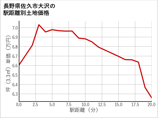 長野県佐久市大沢の徒歩距離別の土地坪単価