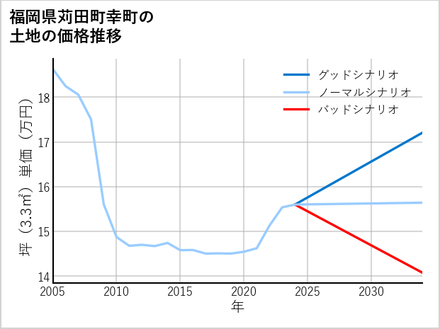 福岡県苅田町幸町の土地価格推移
