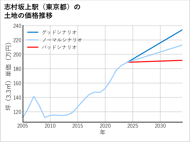 志村坂上駅（東京都）の土地価格推移