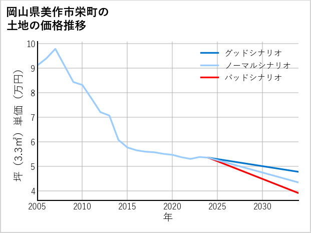 岡山県美作市栄町の土地価格推移