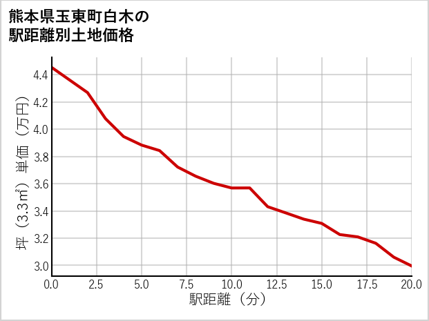 熊本県玉東町白木の徒歩距離別の土地坪単価