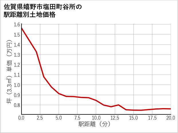 佐賀県嬉野市塩田町谷所の徒歩距離別の土地坪単価