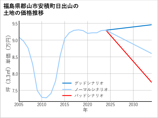 福島県郡山市安積町日出山の土地価格推移