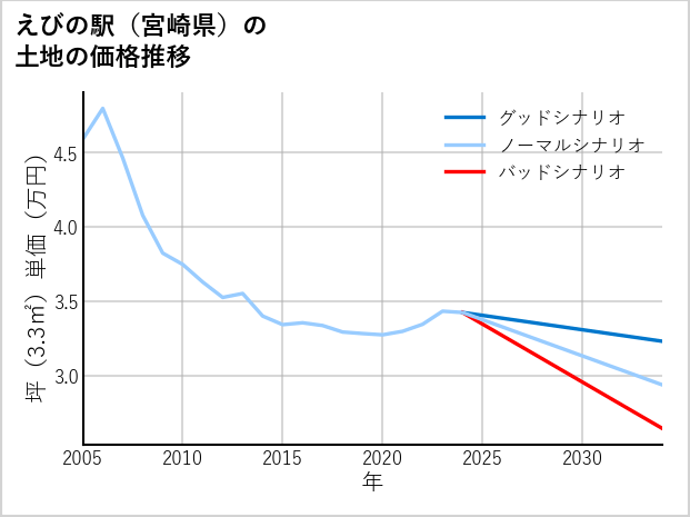えびの駅（宮崎県）の土地価格推移