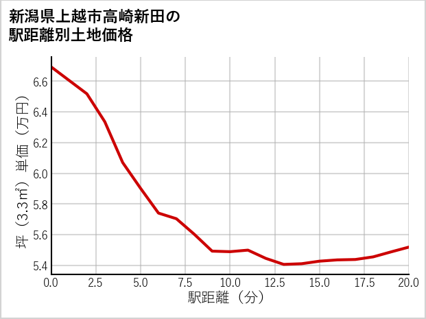 新潟県上越市高崎新田の徒歩距離別の土地坪単価
