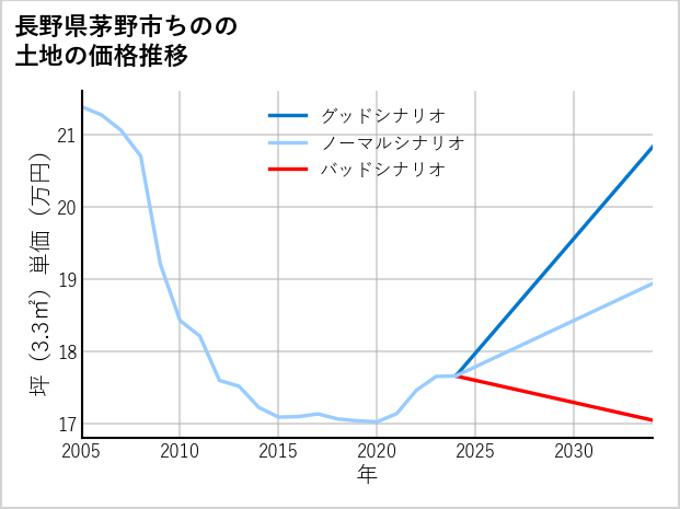 長野県茅野市ちのの土地価格推移