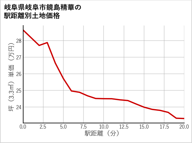 岐阜県岐阜市鏡島精華の徒歩距離別の土地坪単価