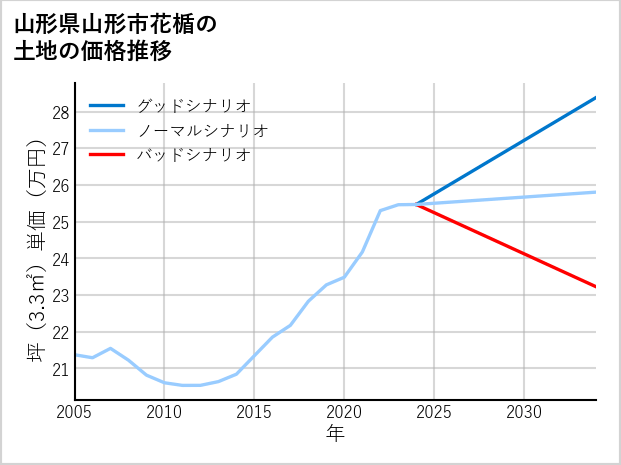 山形県山形市花楯の土地価格推移