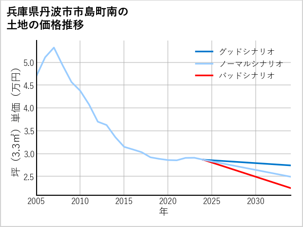 兵庫県丹波市市島町南の土地価格推移