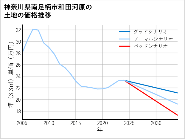 神奈川県南足柄市和田河原の土地価格推移