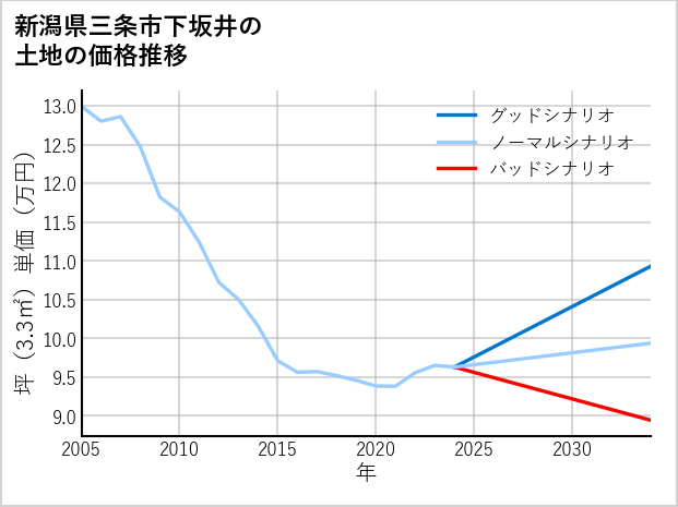 新潟県三条市下坂井の土地価格推移