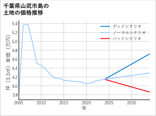 千葉県山武市島の土地価格推移