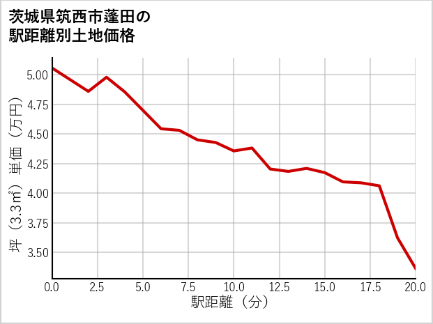 茨城県筑西市蓬田の徒歩距離別の土地坪単価