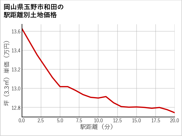 岡山県玉野市和田の徒歩距離別の土地坪単価