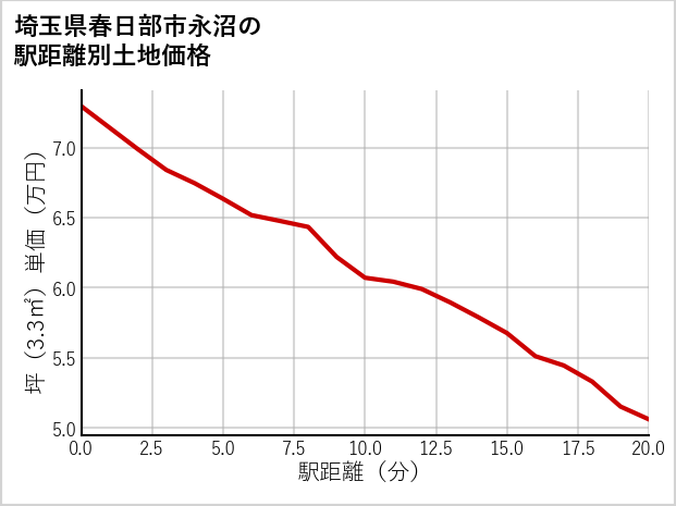 埼玉県春日部市永沼の徒歩距離別の土地坪単価