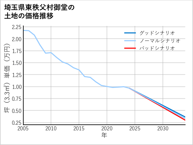 埼玉県東秩父村御堂の土地価格推移