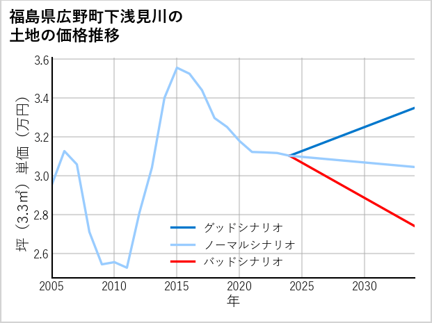 福島県広野町下浅見川の土地価格推移
