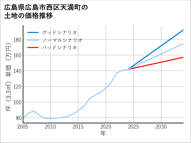 広島県広島市西区天満町の土地価格推移