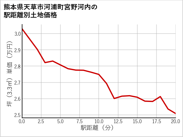 熊本県天草市河浦町宮野河内の徒歩距離別の土地坪単価
