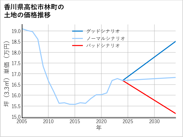 香川県高松市林町の土地価格推移