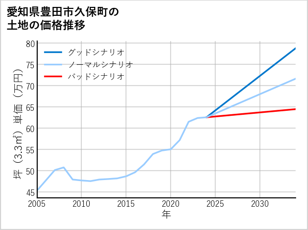 愛知県豊田市久保町の土地価格推移