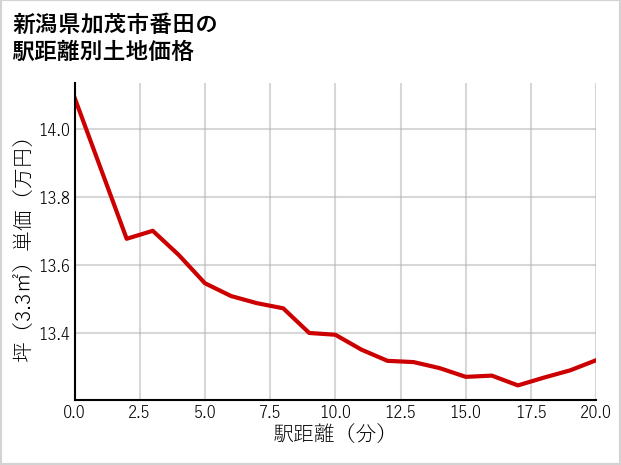 新潟県加茂市番田の徒歩距離別の土地坪単価
