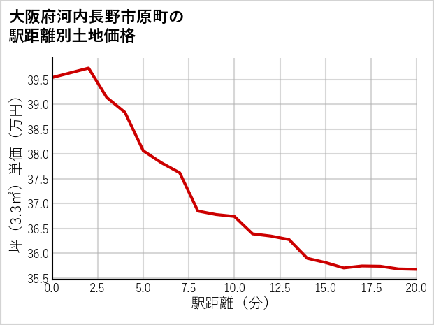 大阪府河内長野市原町の徒歩距離別の土地坪単価