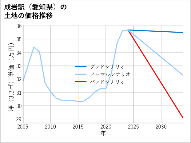 成岩駅（愛知県）の土地価格推移